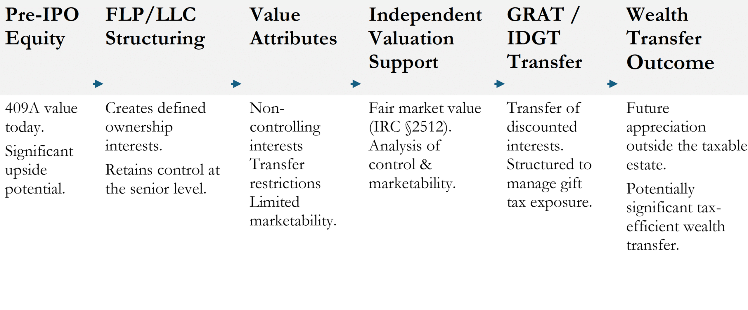 Pre-IPO equity planning diagram showing 409A valuation, FLP/LLC structuring, valuation discounts, GRAT/IDGT transfer, and tax-efficient wealth transfer outcomes